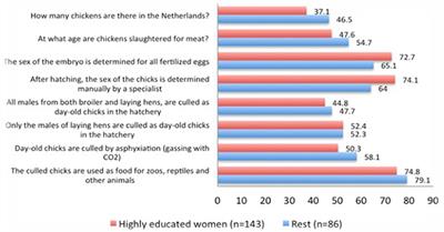 The Need for an Alternative to Culling Day-Old Male Layer Chicks: A Survey on Awareness, Alternatives, and the Willingness to Pay for Alternatives in a Selected Population of Dutch Citizens